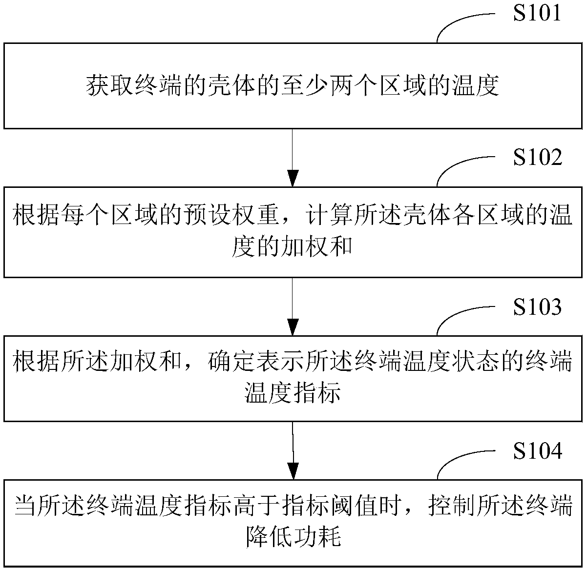 terminal-temperature-regulation-method-and-device-eureka-patsnap