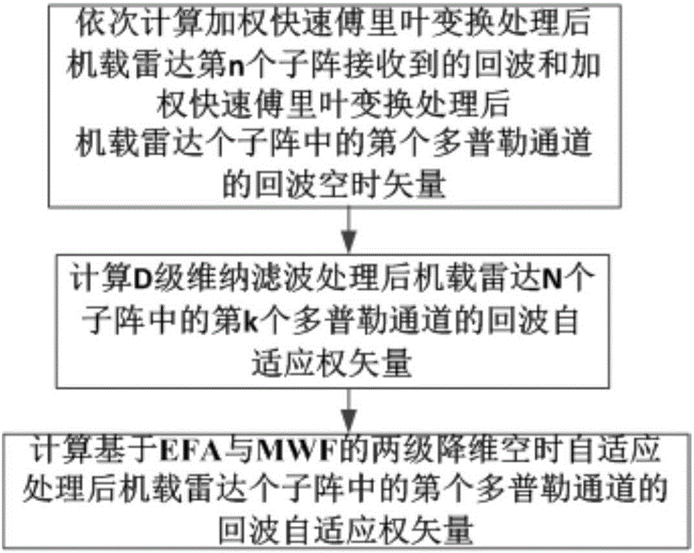 Method for space-time adaptive processing of airborne radar based on EFA and MWF