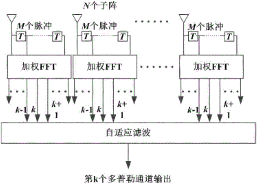 Method for space-time adaptive processing of airborne radar based on EFA and MWF