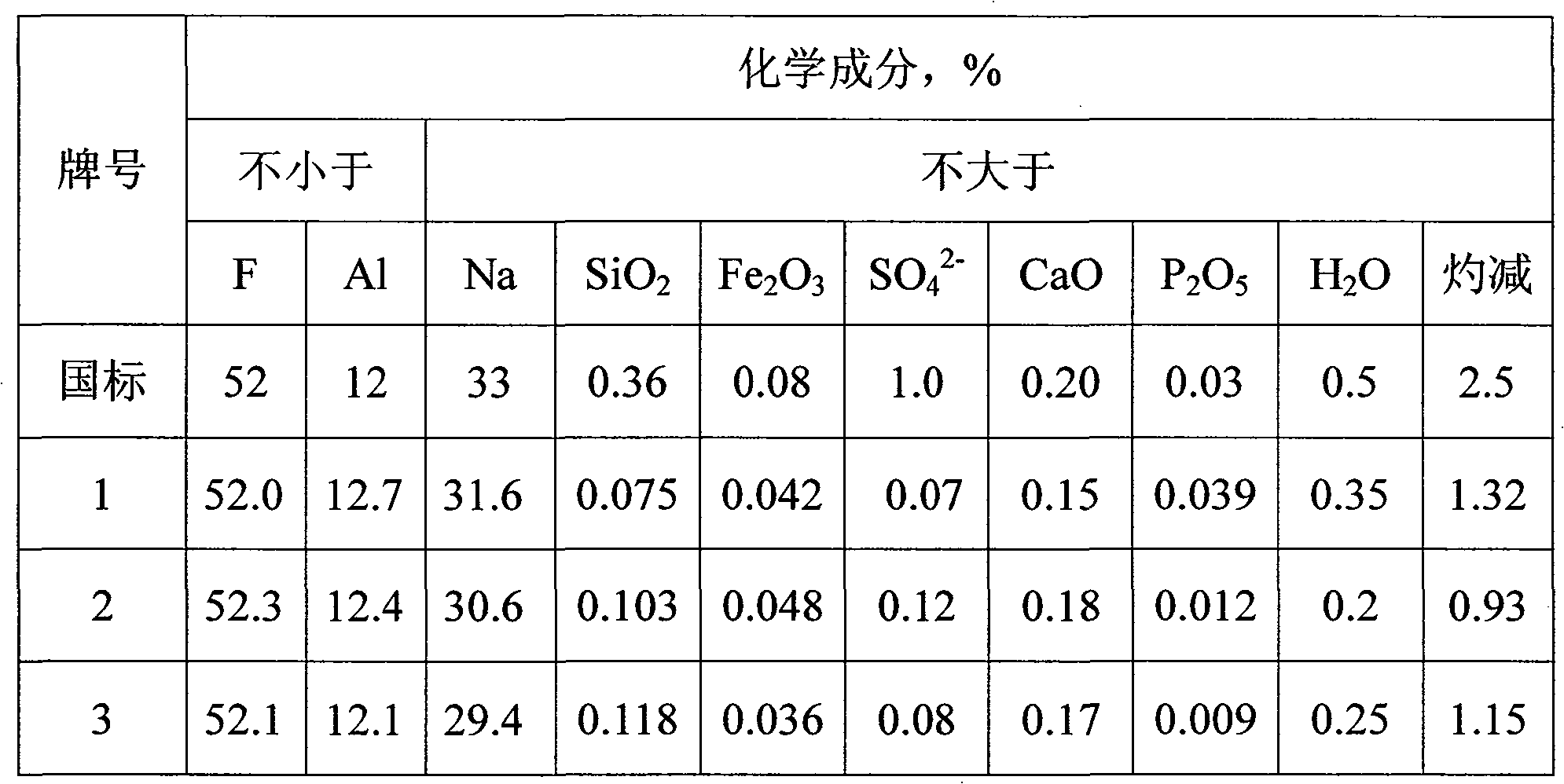 Method for recovering cryolite from waste slag of electrolytic ...