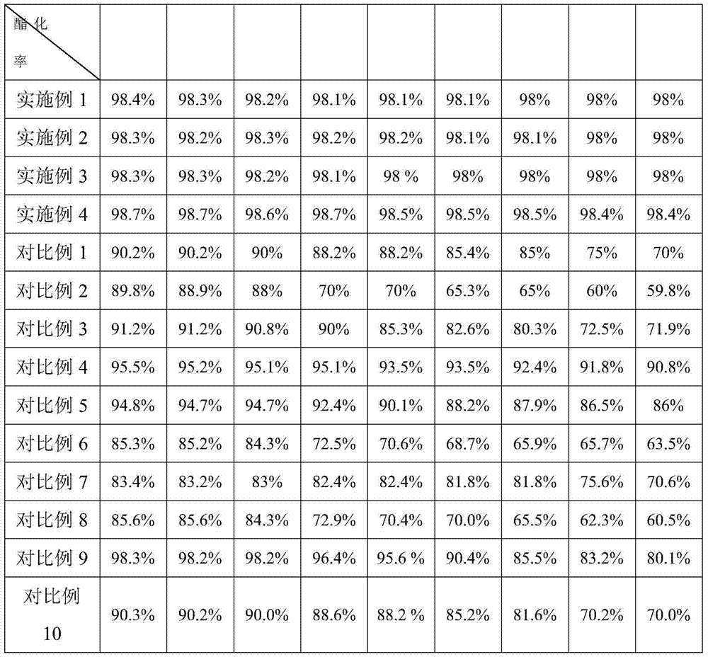 Method used for catalyzed synthesis of tert-butyl acrylate