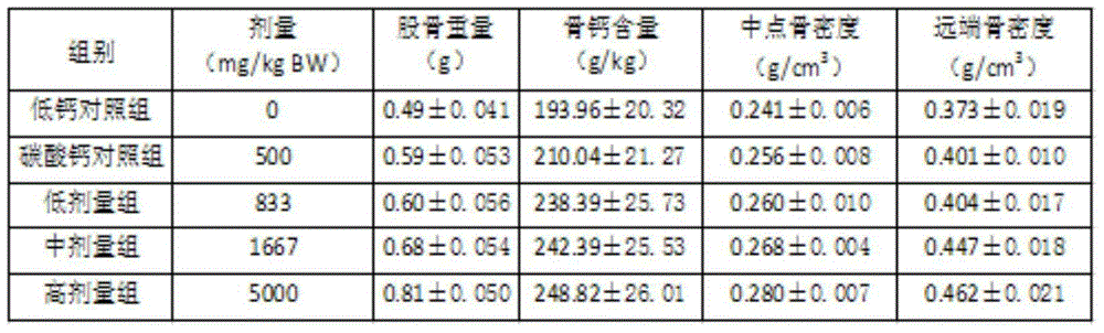 Composition preparation capable of increasing bone density and preparation method thereof