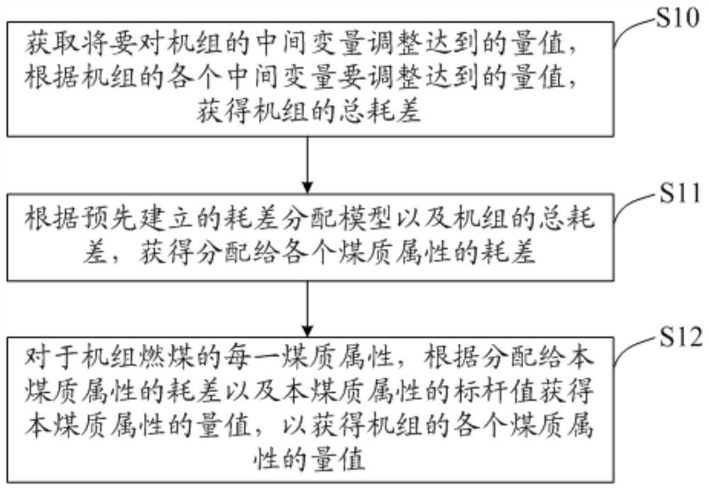 Thermal power generating unit coal quality identification method and thermal power generating unit control method and system