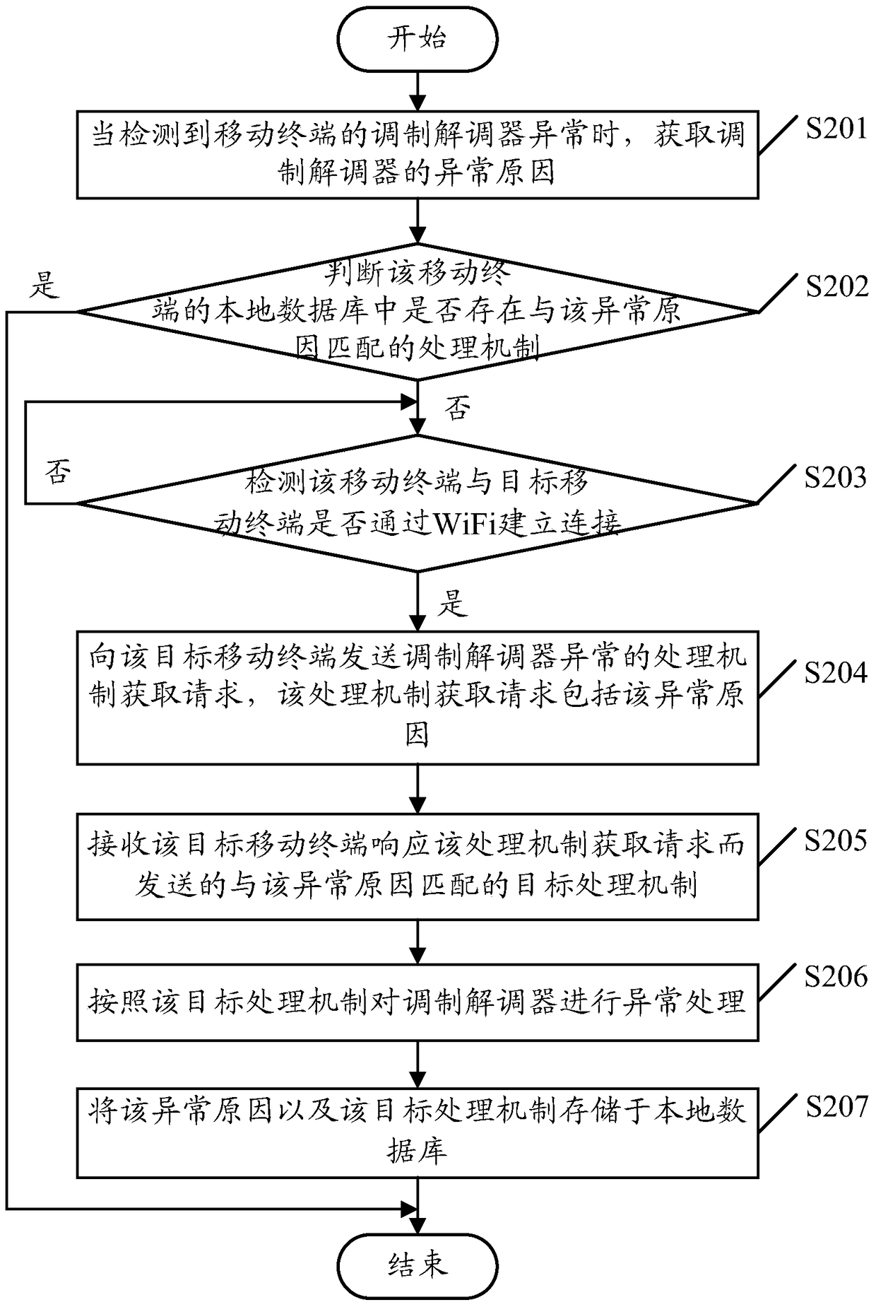 A method for processing abnormality of network communication function and mobile terminal