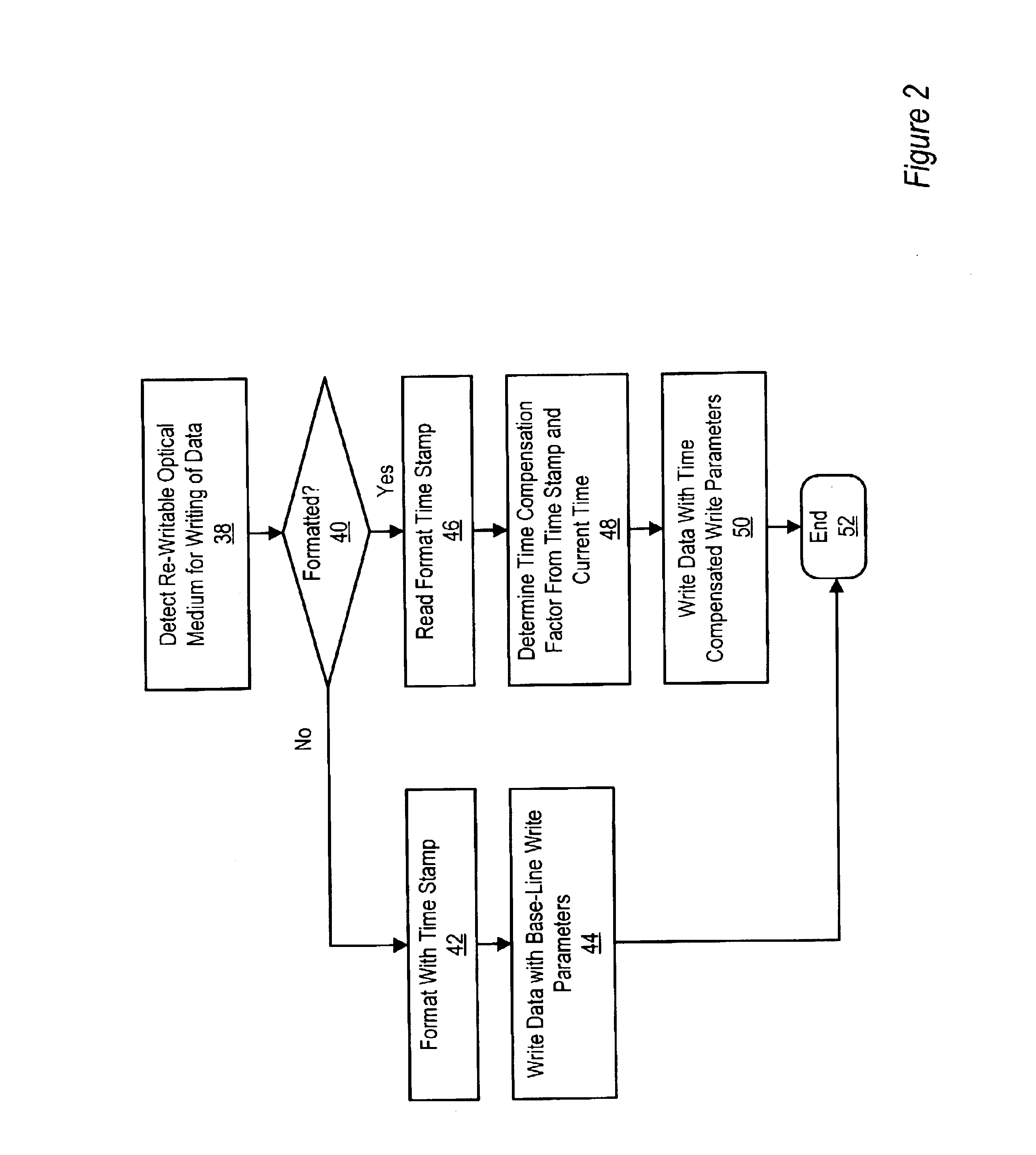 Method and system for time compensation of re-writable optical media write parameters