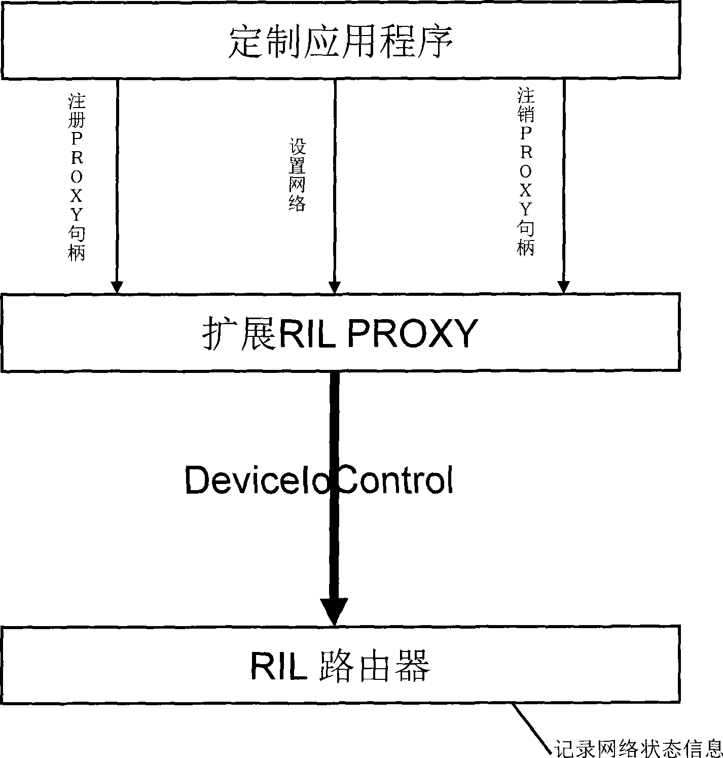 Expaned RIL PROXY apparatus based on Windows Mobile platform