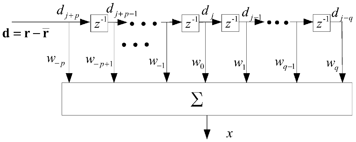 Turbo time domain equalization method for short-wave communication