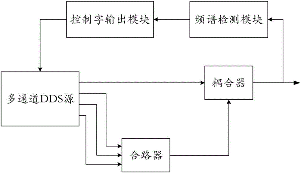 Low-spur DDS (Direct Digital Synthesizer) source and method for reducing spur of DDS source