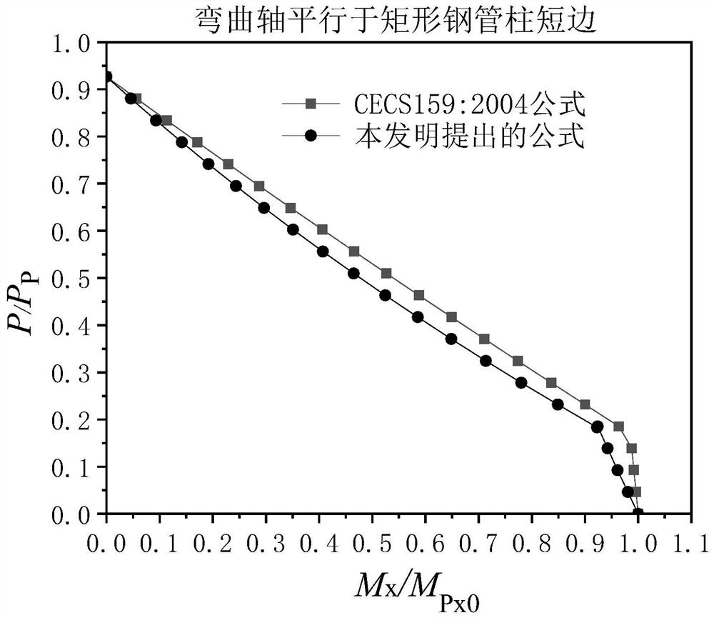 A method for improving the ultimate bearing capacity of rectangular concrete-filled steel tube columns in one-way compression bending stability