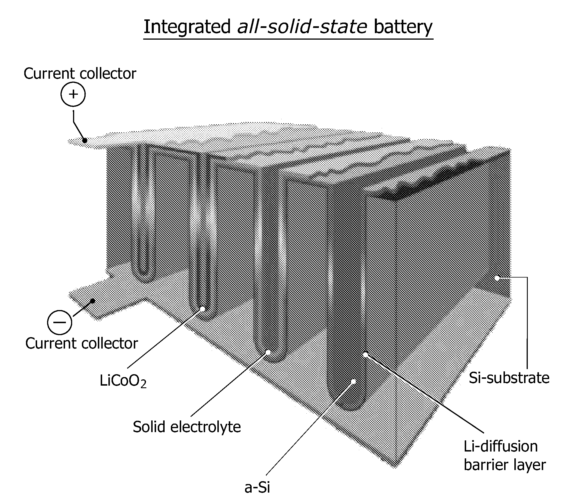 Solid-state structure comprising a battery and a variable capacitor having a capacitance which is controlled by the state-of-charge of the battery