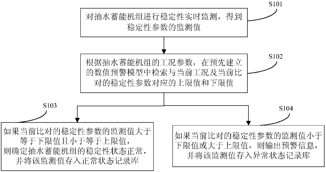 Pumped-storage unit operating stability state deterioration warning method and system