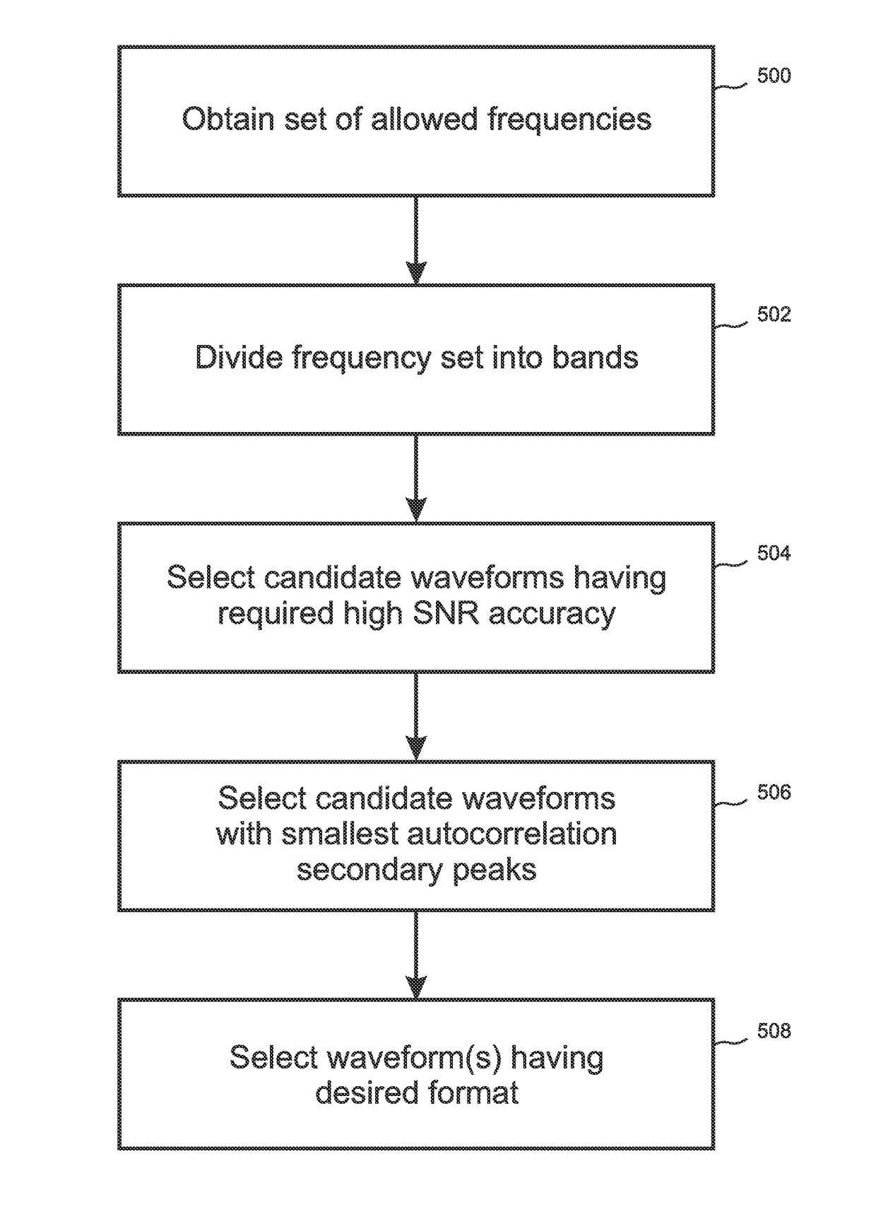 Method of designing bandwidth efficient ranging waveforms