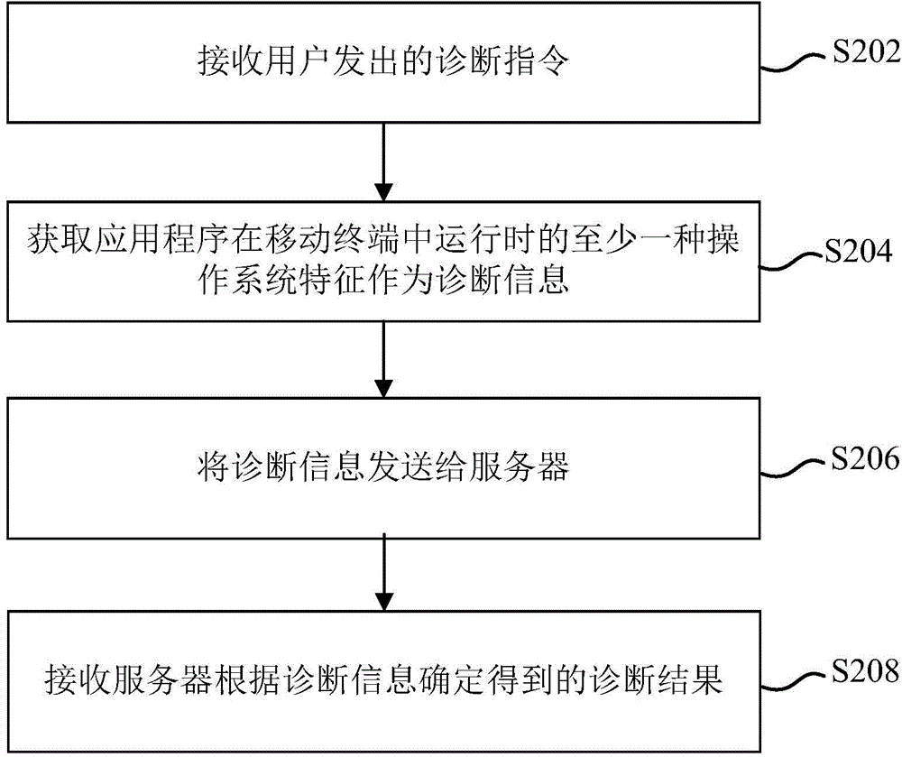 Diagnostic method, device and system for mobile terminal