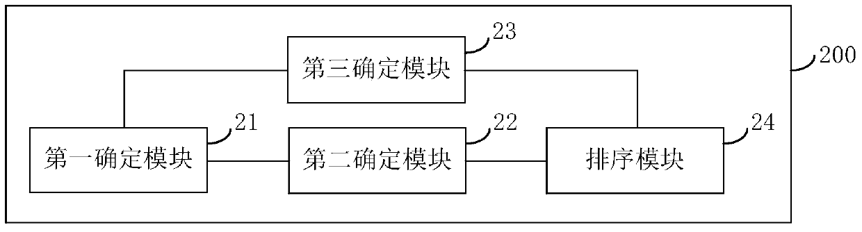 Sorting method, sorting device and user equipment