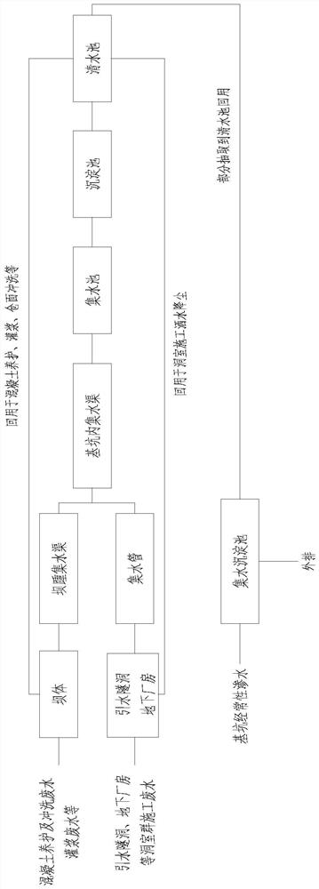 Method for intensively collecting, treating and recycling construction wastewater in dam area of hydropower engineering in high mountain and valley area