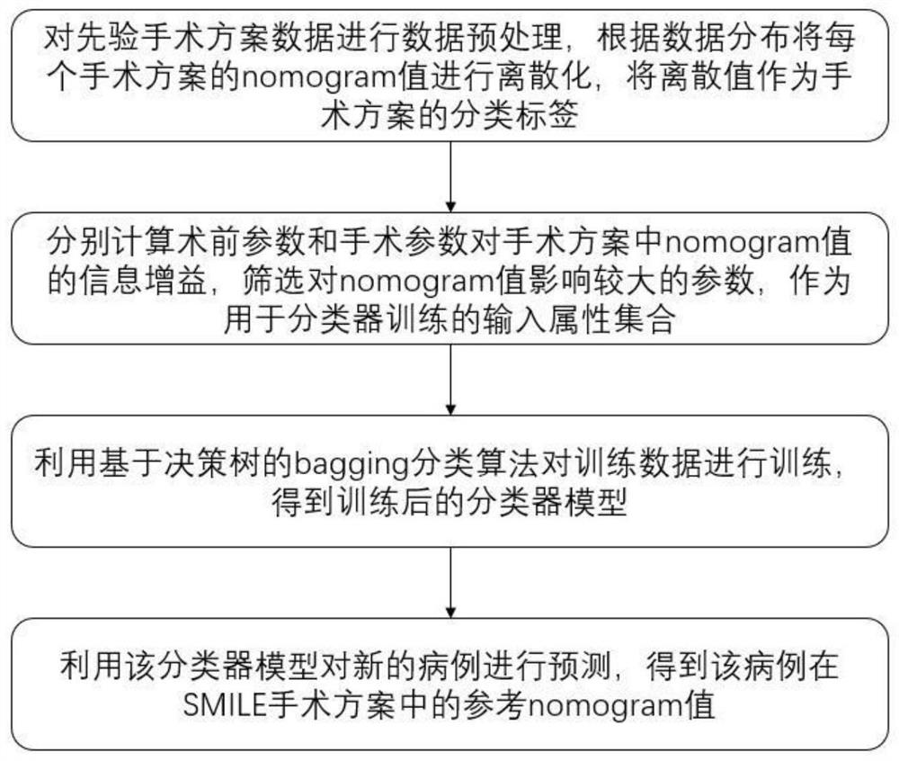 A method for predicting diopter adjustment value in smile operation