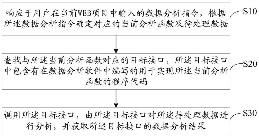 Method, device, system and storage medium for realizing complex data analysis