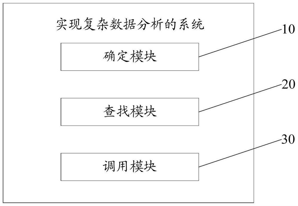 Method, device, system and storage medium for realizing complex data analysis