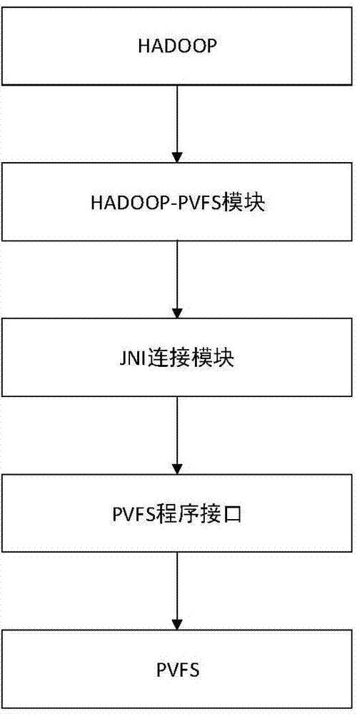 Method for replacing Hadoop storage module by using PVFS (Parallel Virtual File System)