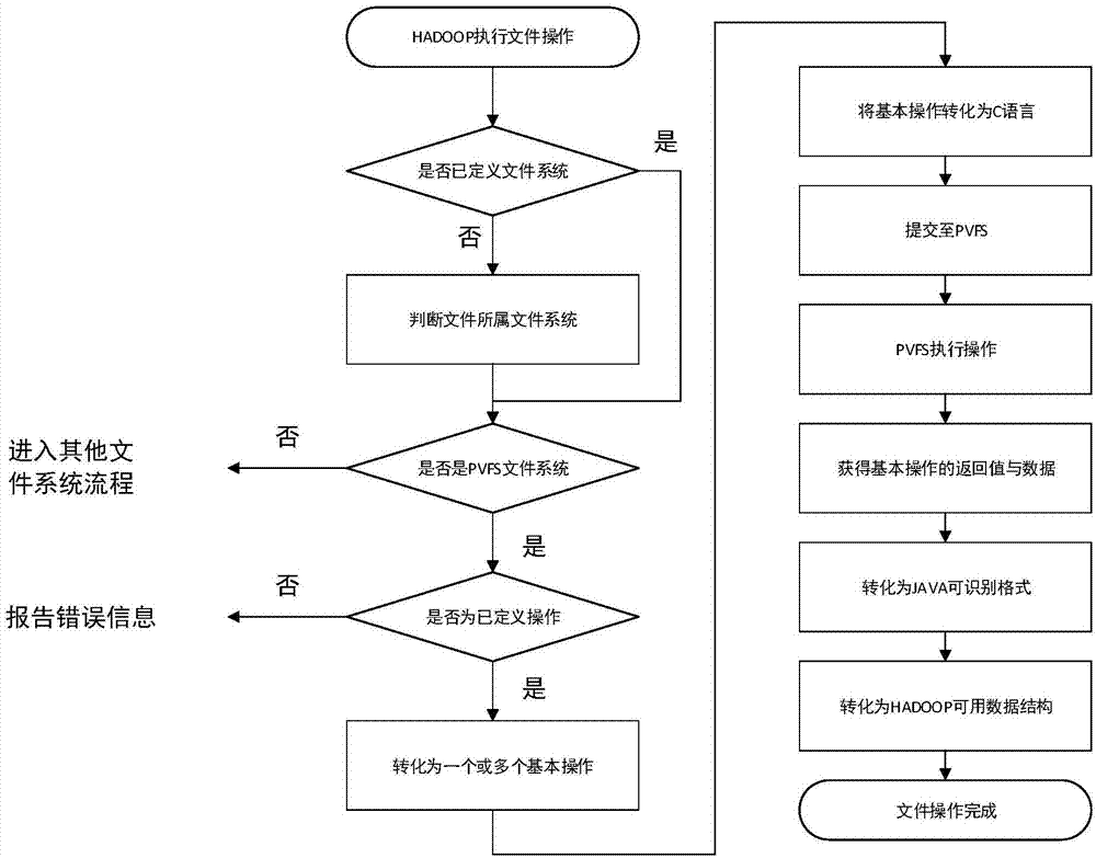 Method for replacing Hadoop storage module by using PVFS (Parallel Virtual File System)