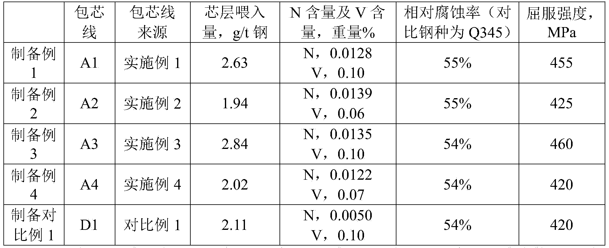 Vanadium-containing steel, cored wire containing titanium-iron alloy and fluorite, application of cored wire, molten steel and preparation method of molten steel