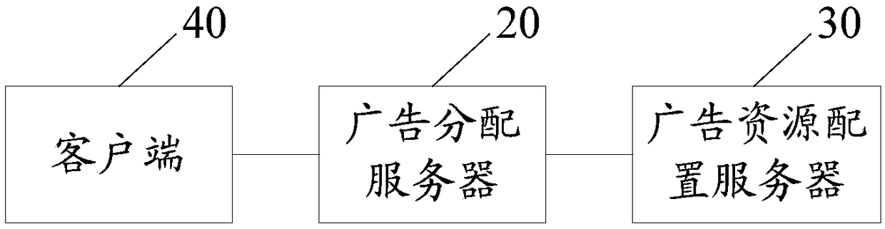 Advertisement distribution method and device, server and computer readable storage medium