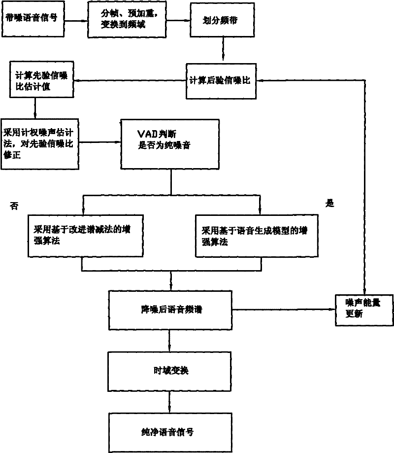 Voice enhancement method and device using same