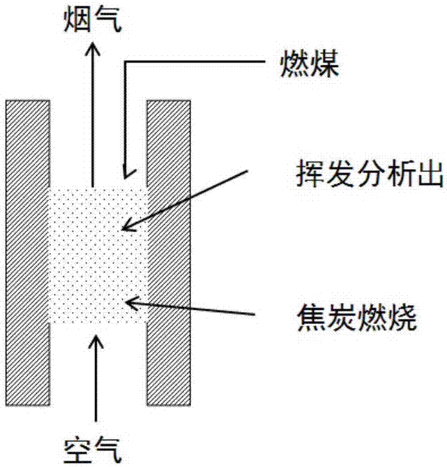 High-efficiency coal heating furnace simultaneously reducing smoke, sulfur dioxide and nitrogen oxide emission, heating method and application
