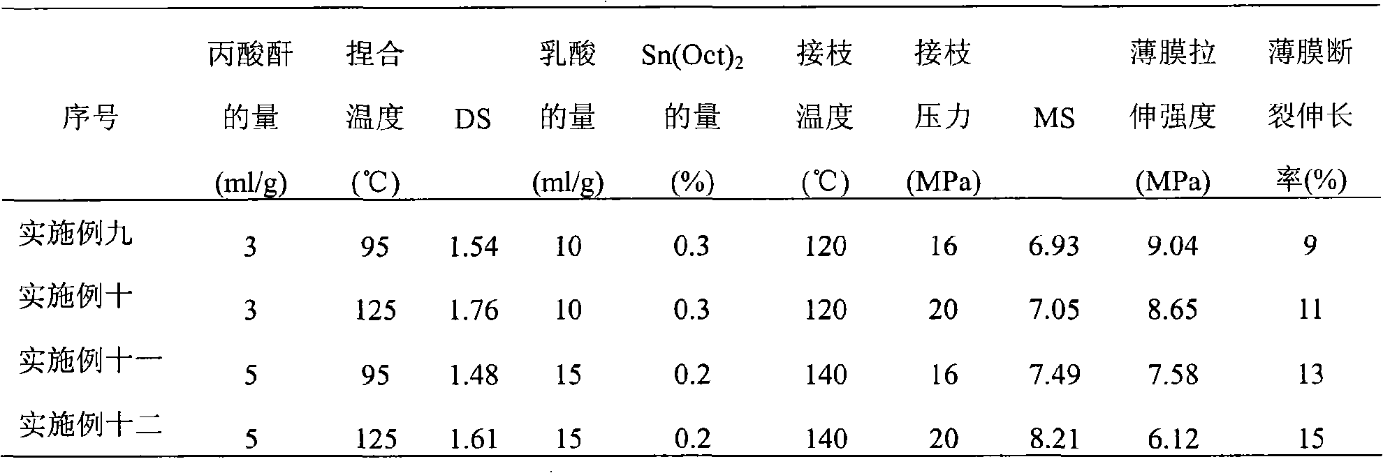 Process for preparing starch-based film by propionyl-starch-grafting polylactic acid