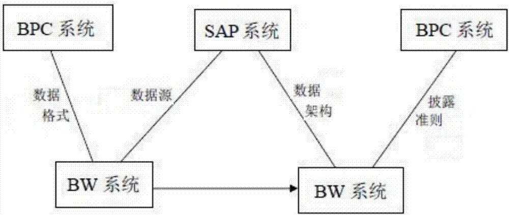 SAP and BPC data exchange method and system