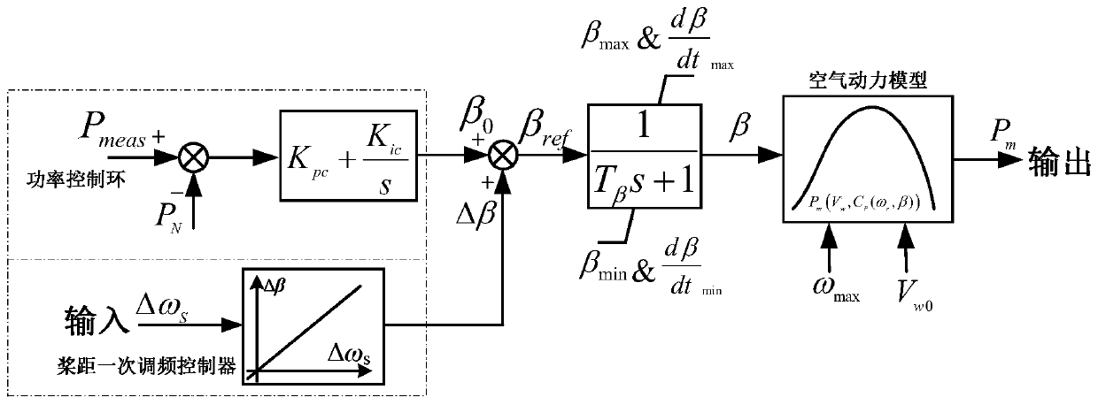 Modeling Method of Primary Frequency Modulation System of Wind Turbine Based on Pitch Control