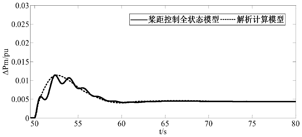 Modeling Method of Primary Frequency Modulation System of Wind Turbine Based on Pitch Control