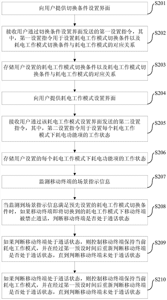 Electricity consumption control method and device used for mobile terminal and mobile terminal