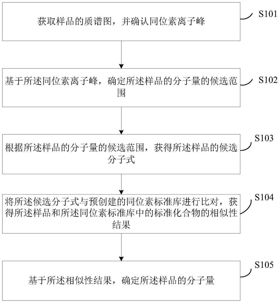 Method and device for determining the molecular weight of compound