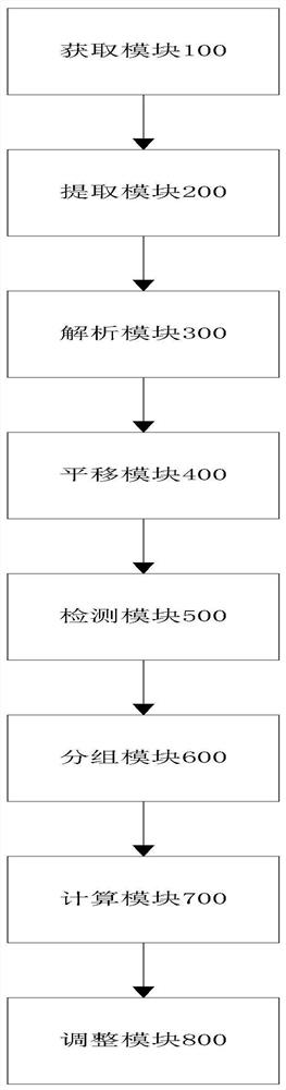 A TS stream clock adjustment method, system, storage medium and electronic device