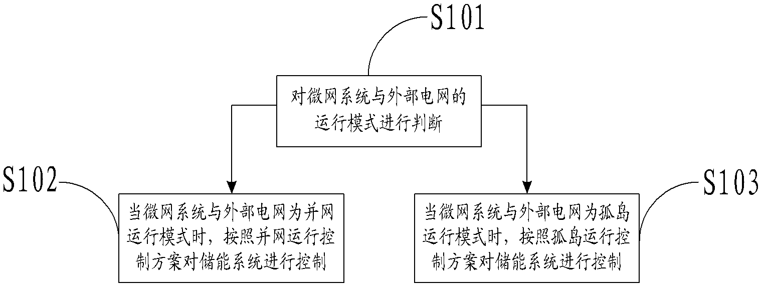 Method and system capable of optimizing and controlling micro-network energy-storage system