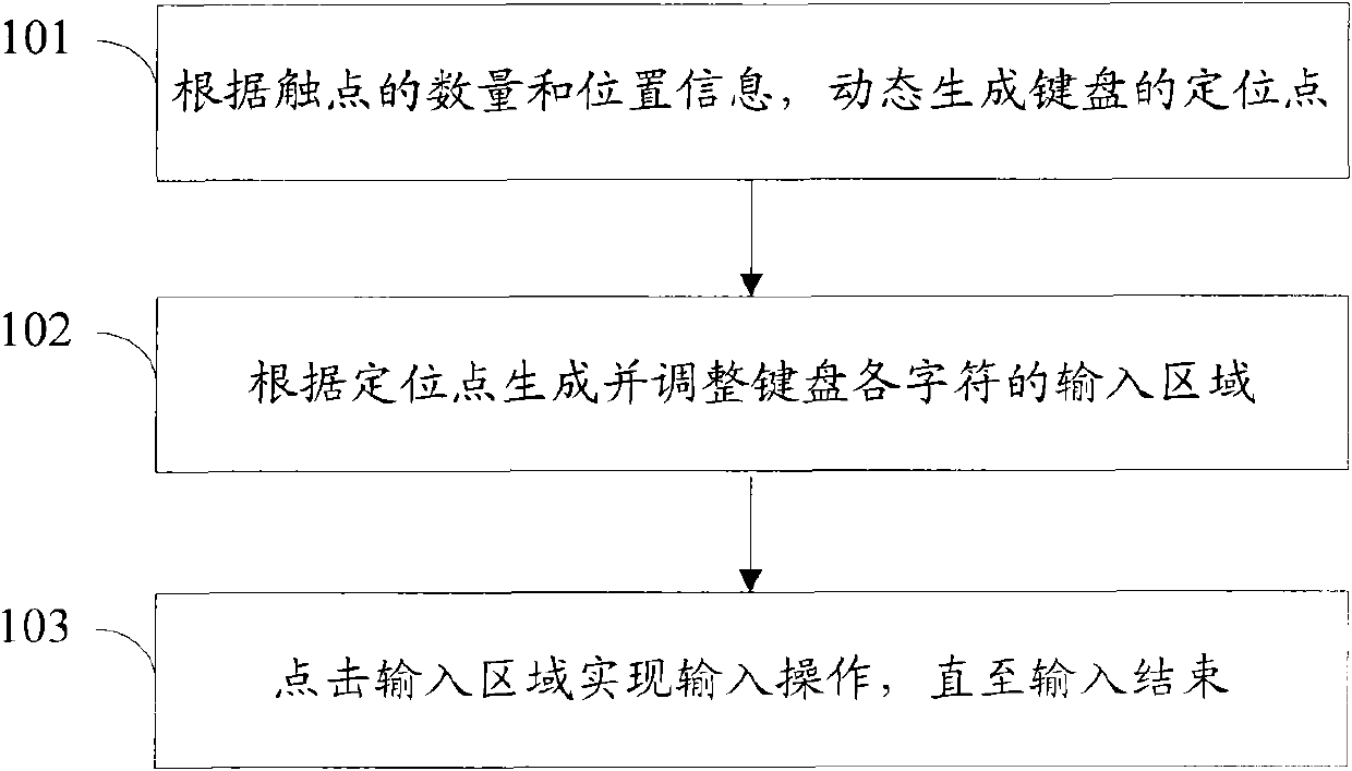 A method and device for dynamically generating and inputting a touch keyboard