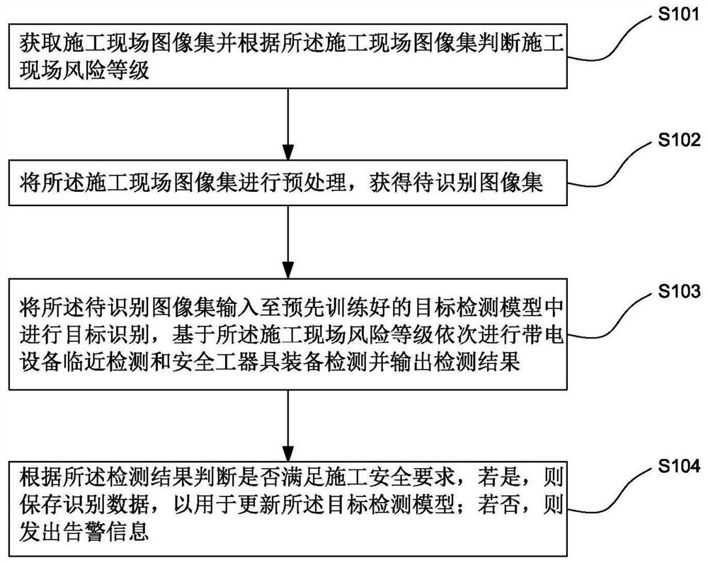 Power distribution construction site safety supervision method