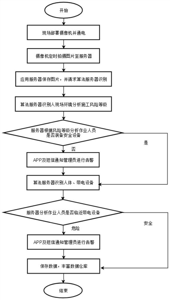 Power distribution construction site safety supervision method