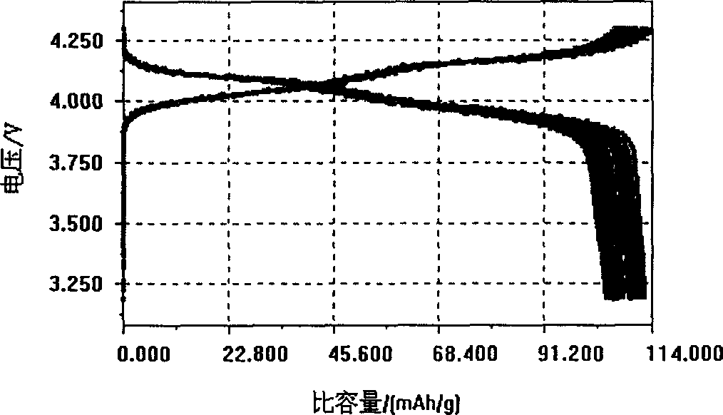 Process for preparing spinel-type lithium manganate as positive electrode active material of lithium ion storage battery