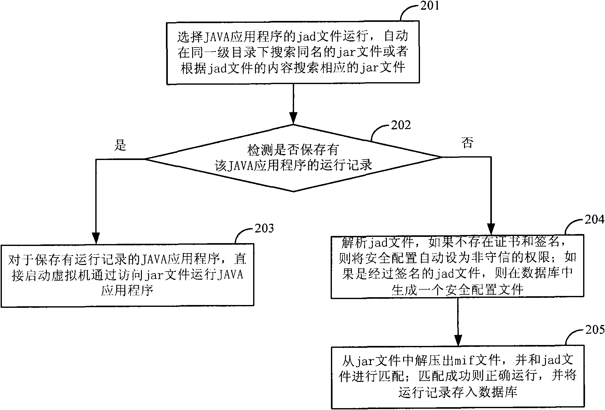 Method and device for running JAVA application