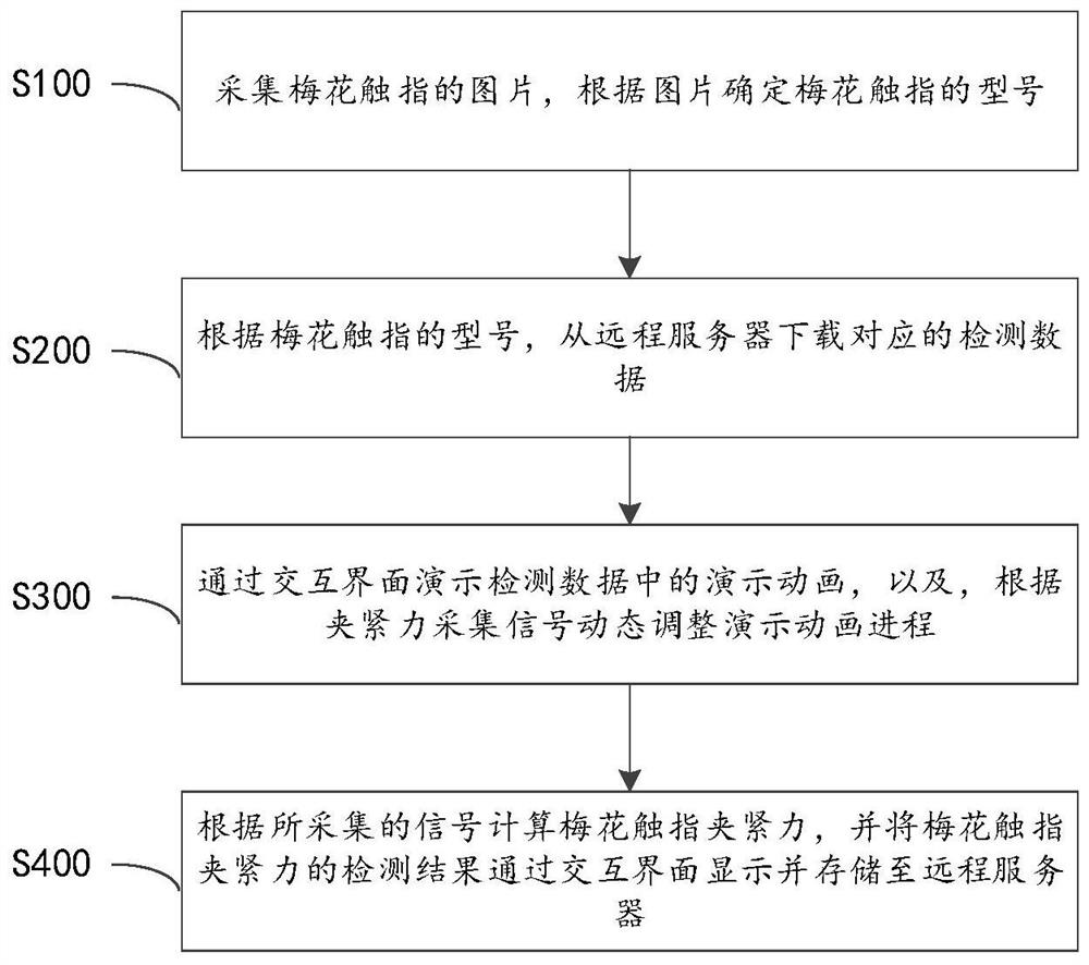 Plum blossom contact finger clamping force detection method and device thereof