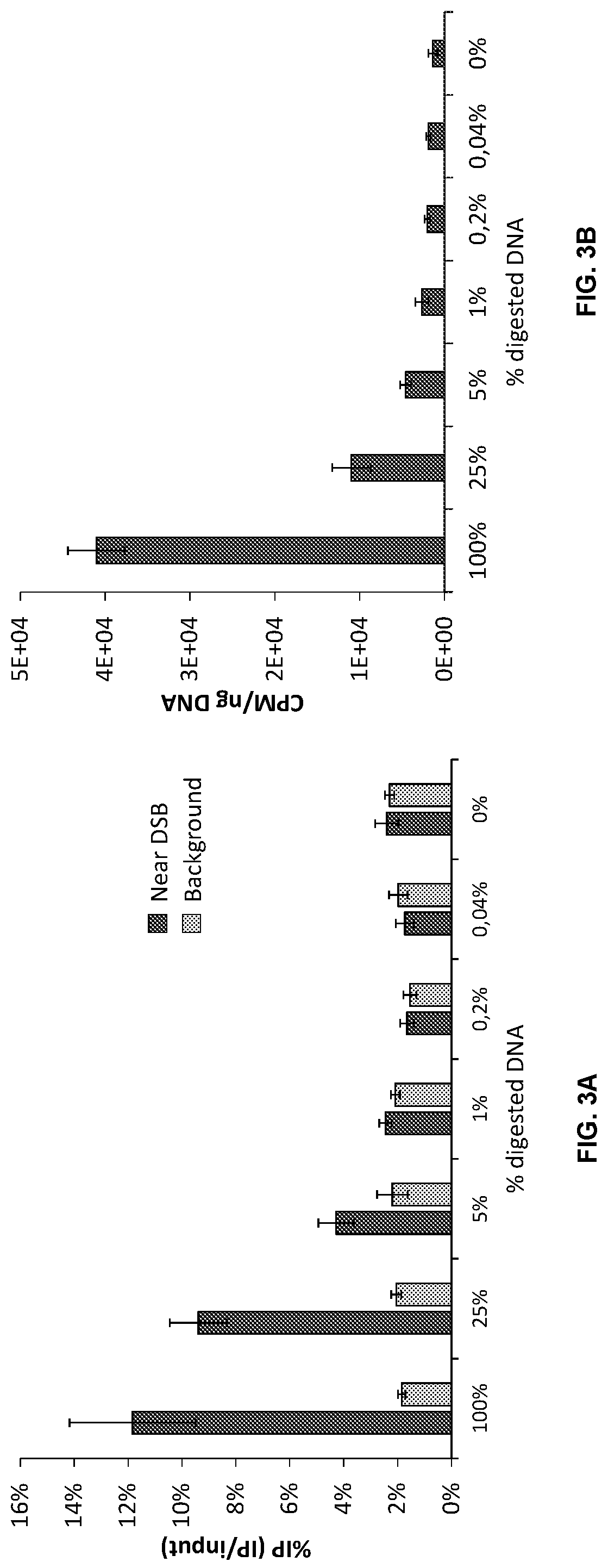 Double-strand DNA break quantification method