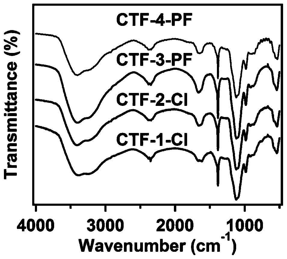 Cationic type covalent triazine framework material, preparation method and application thereof in iodine adsorption