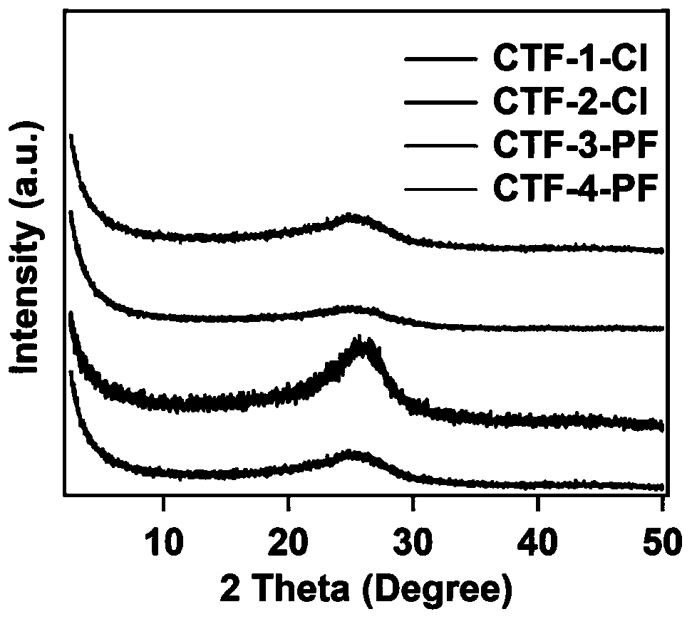 Cationic type covalent triazine framework material, preparation method and application thereof in iodine adsorption