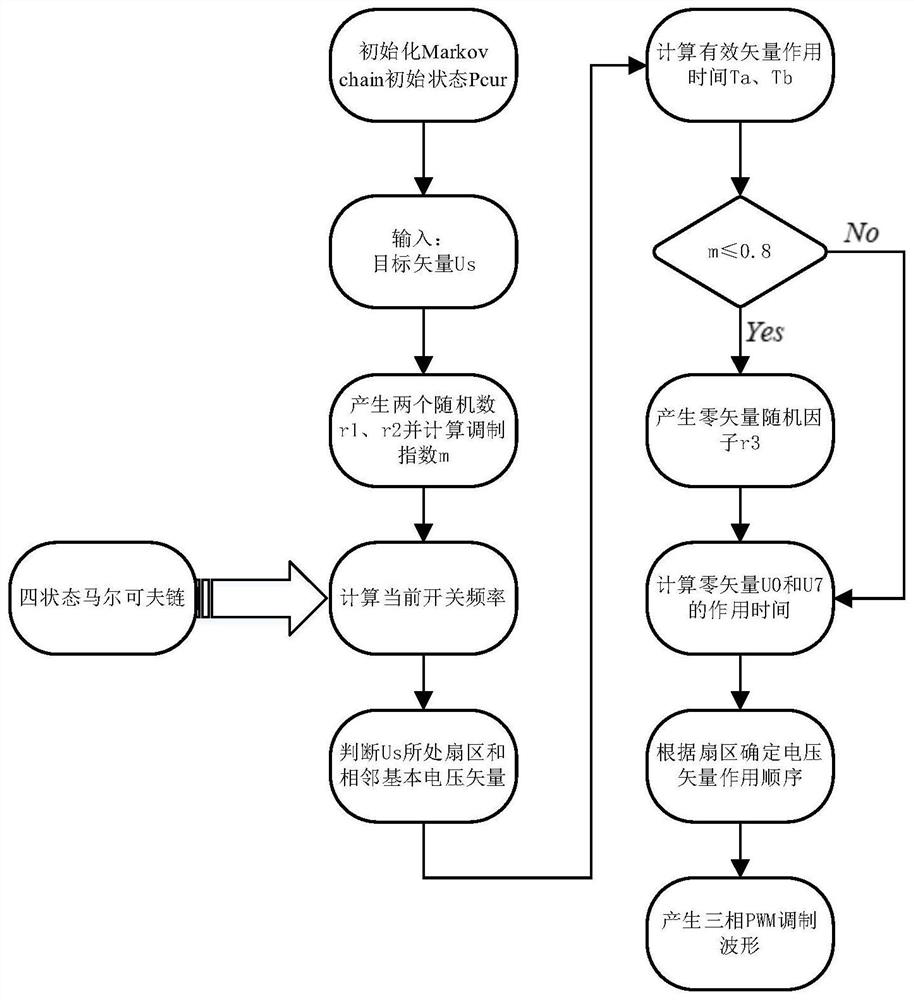 Double random spread spectrum modulation method based on four-state Markov chain