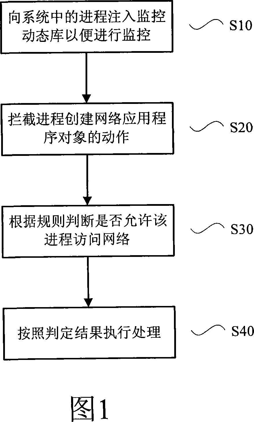 Method and apparatus for preventing malevolence program from accessing network