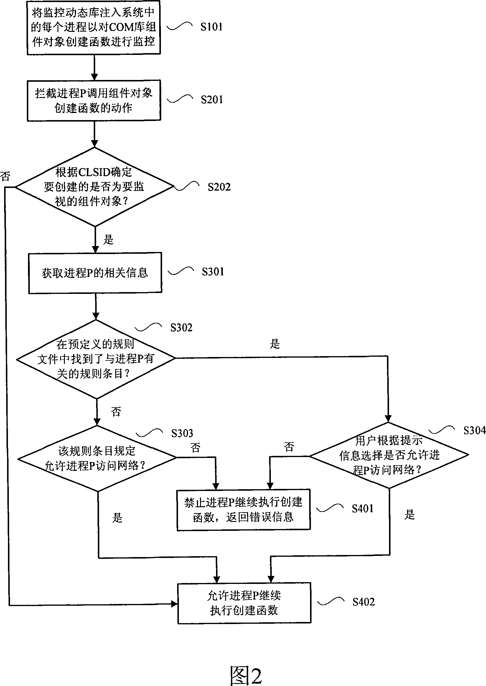 Method and apparatus for preventing malevolence program from accessing network