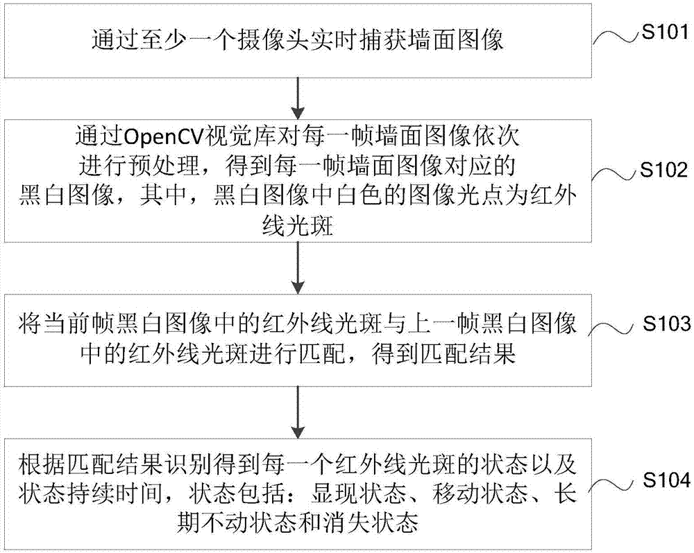 Method and system for tracking infrared spot in wall image