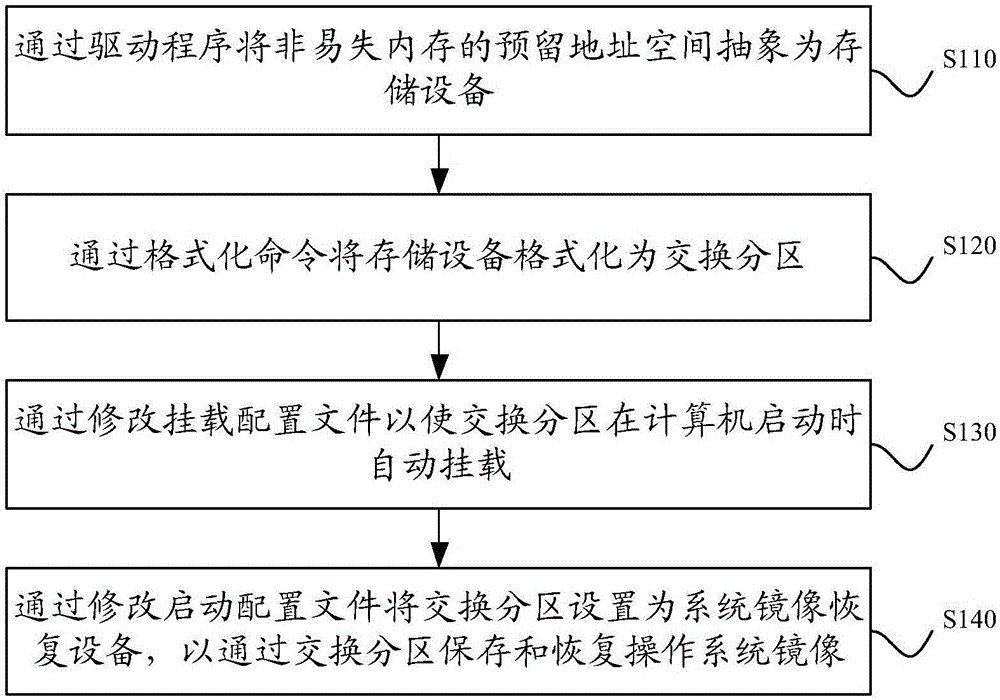 Operating system mirror image storage and recovery method and device